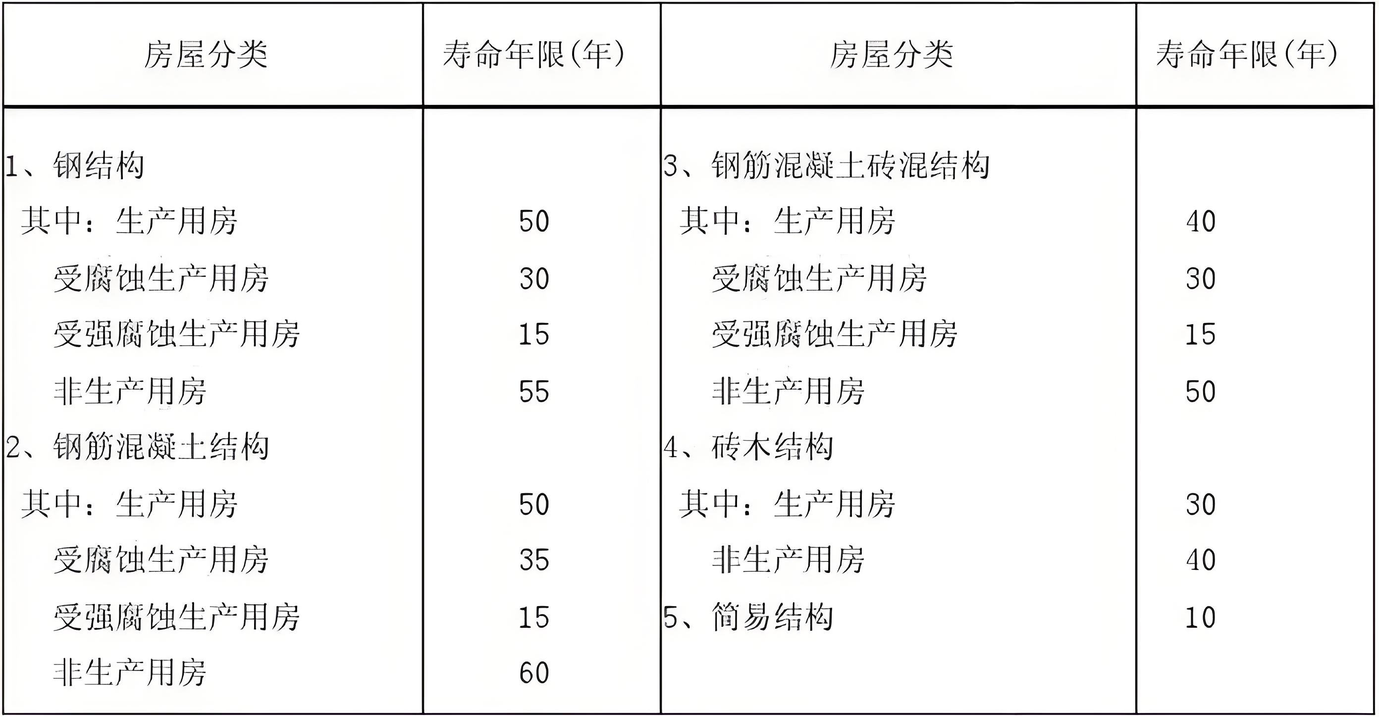 重鋼結(jié)構(gòu)使用壽命對(duì)比 重鋼結(jié)構(gòu)使用壽命對(duì)比